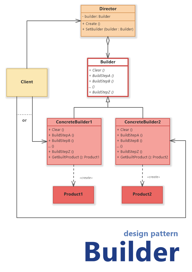 Builder Design Pattern UML Class Diagram Software Ideas Modeler