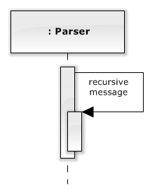 example of call message sequence diagram