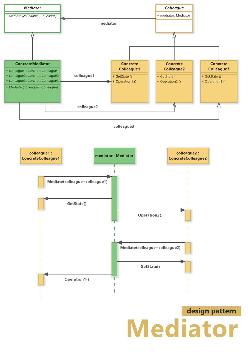 Mediator Design Pattern (UML Class and Sequence Diagrams)