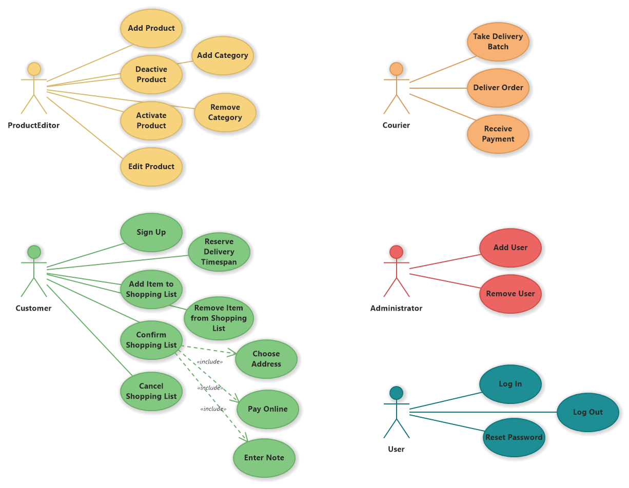 Grocery Online Ordering System (Example Project, Diagrams