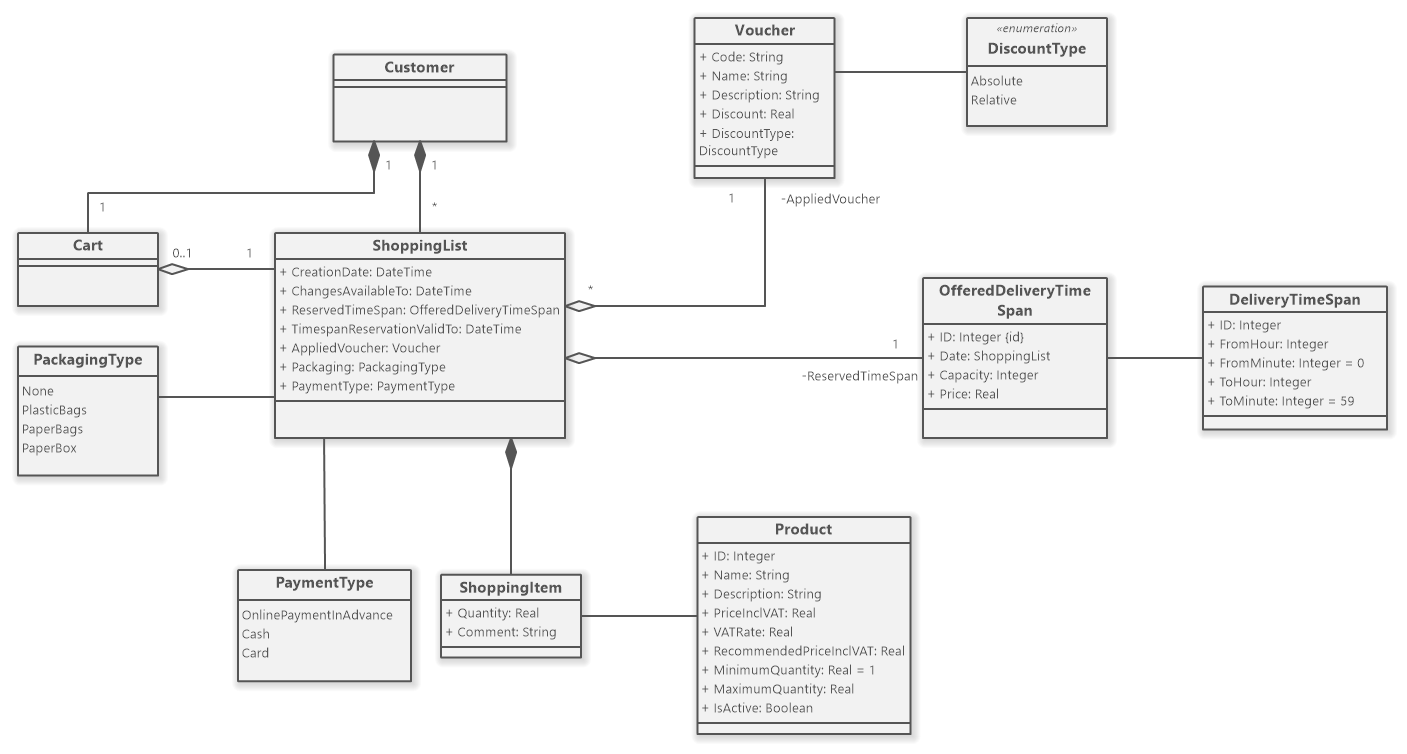 Grocery E-shop Model (Example Project) - Software Ideas Modeler