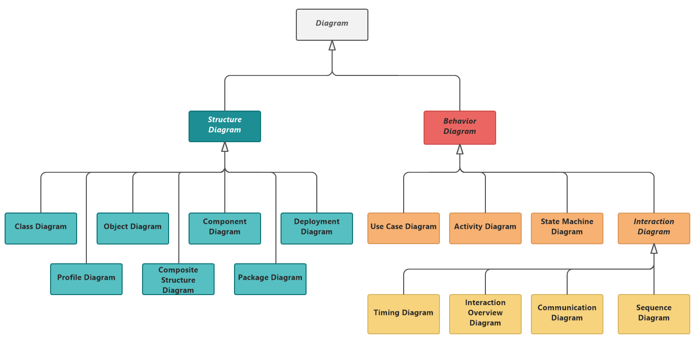 UML Diagram Types