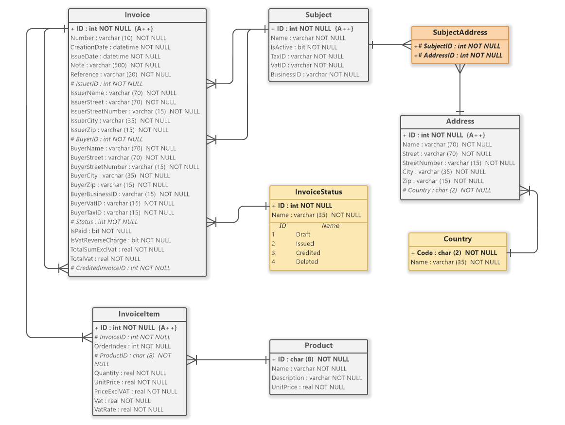 Data model example using Entity-Relationship Diagram notation