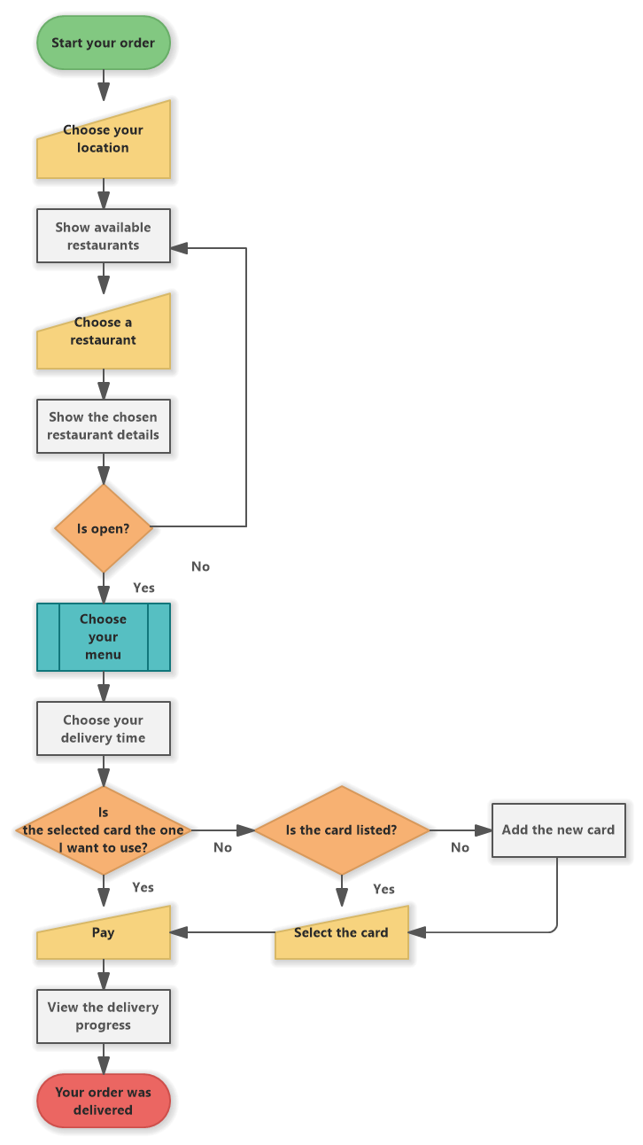 Statechart Diagram For Online Food Ordering System Diagram S