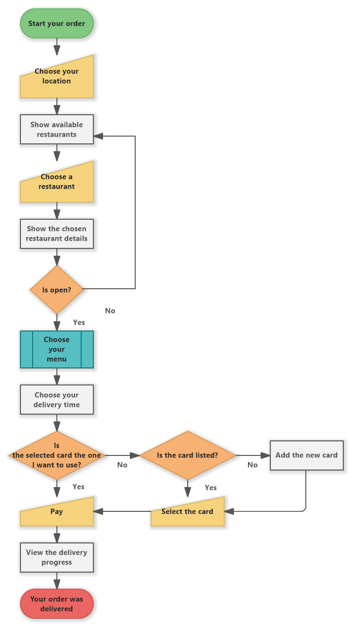 Product Delivery Process Flow Chart