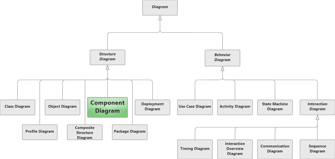 UML Component Diagram