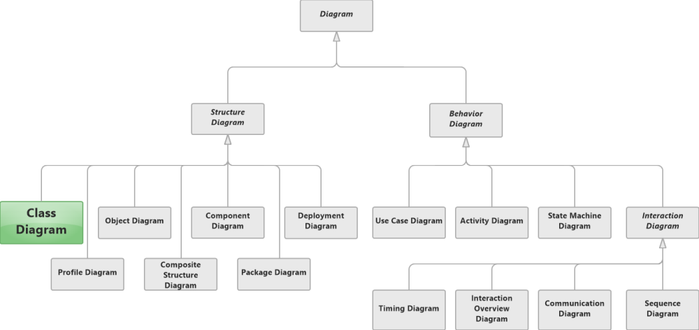 Nested classifier (class, interface, use case) is defined, nested within or  owned by the class or interface.