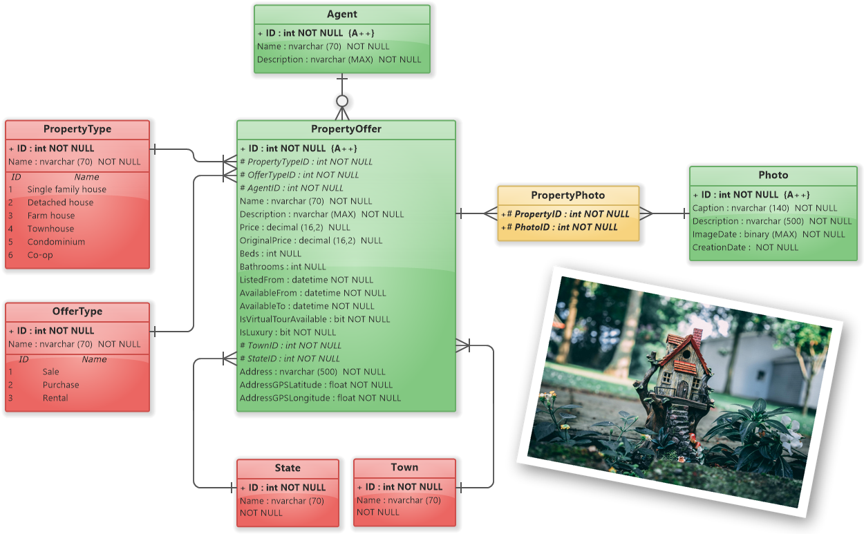 Real Estate Portal - Property Offer (ER diagram)