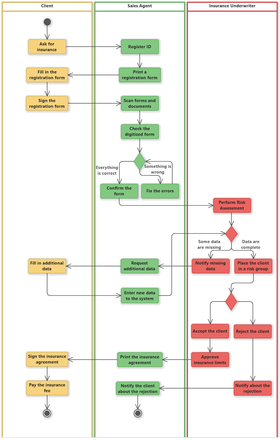 Register New Client for Insurance (UML Activity Diagram)