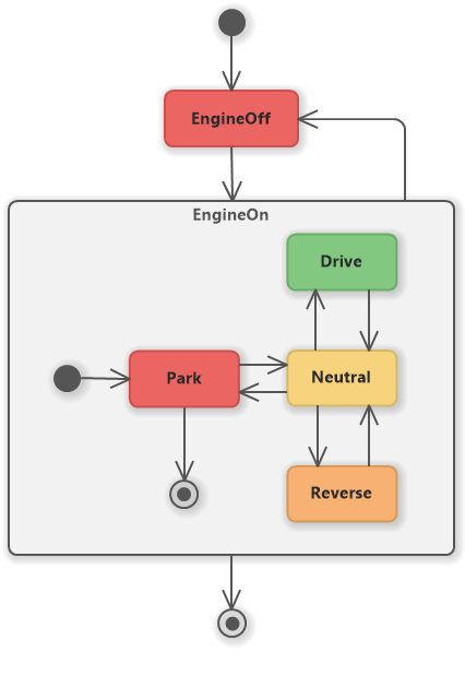 Car States (UML State Machine Diagram) - Software Ideas Modeler