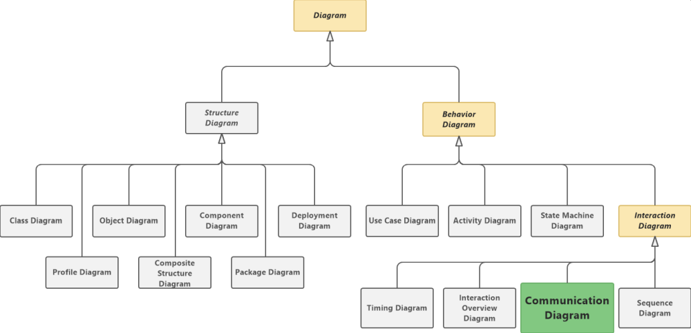 uml communication diagram