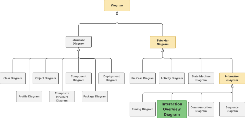 UML Interaction Overview Diagram Tutorial - Software Ideas Modeler