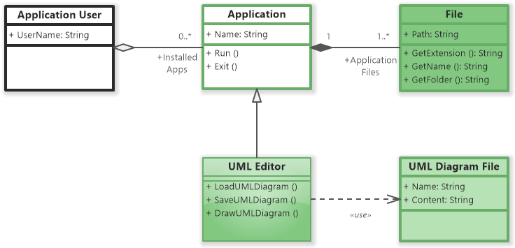 Uml Notation A Quick Uml Guide Software Ideas Modeler