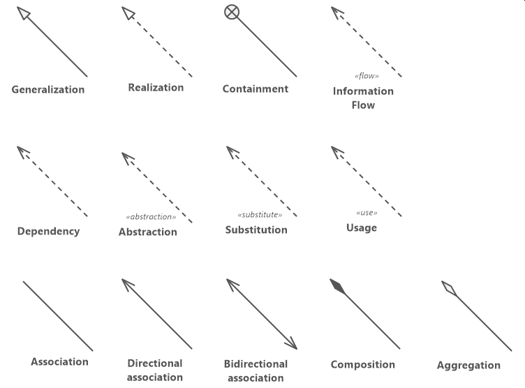 UML Arrows Know UML Relationship Types Software Ideas Modeler