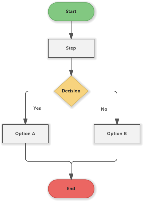 Yes No Flowchart Template