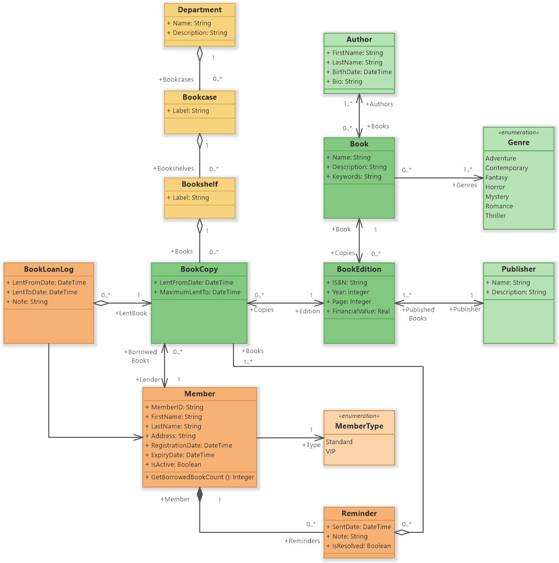 [DIAGRAM] All Uml Diagrams For Library Management System - MYDIAGRAM.ONLINE