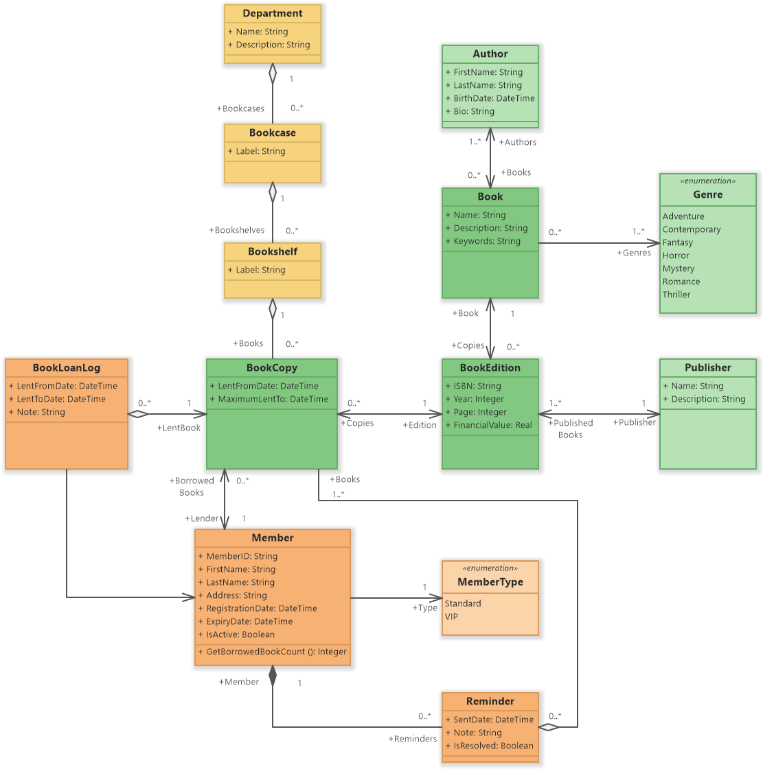 Library Management System Uml Diagrams Riset 4274