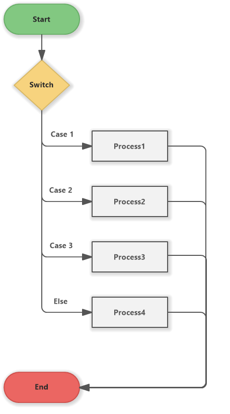 Flowchart Example Switch Cases Flowchart Template Ima - vrogue.co