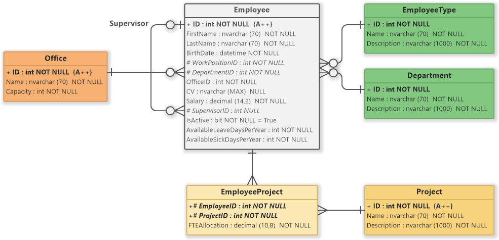 Employee Management System (ER diagram) - Software Ideas ...