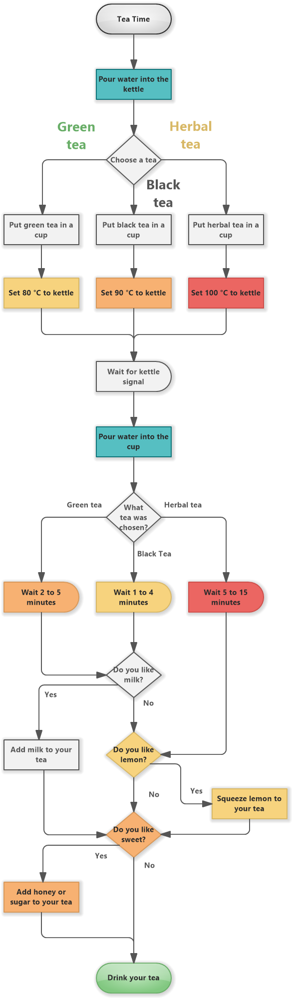 Flowchart for Making a Cup of Tea - Software Ideas Modeler