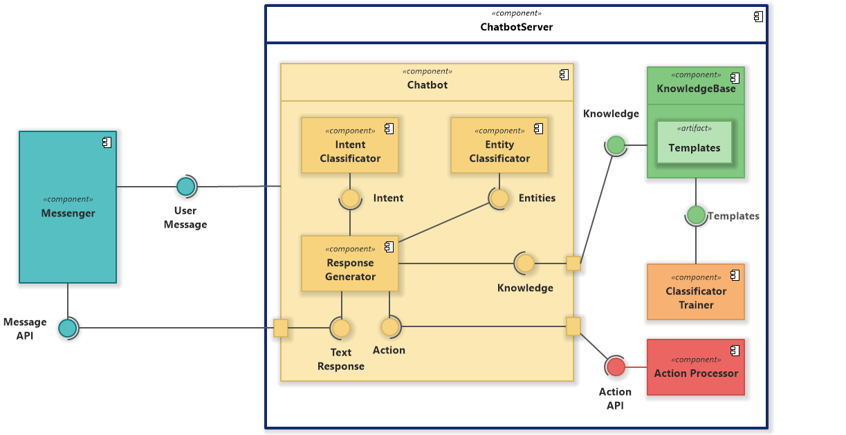 Chatbot (UML Component Diagram) - Software Ideas Modeler