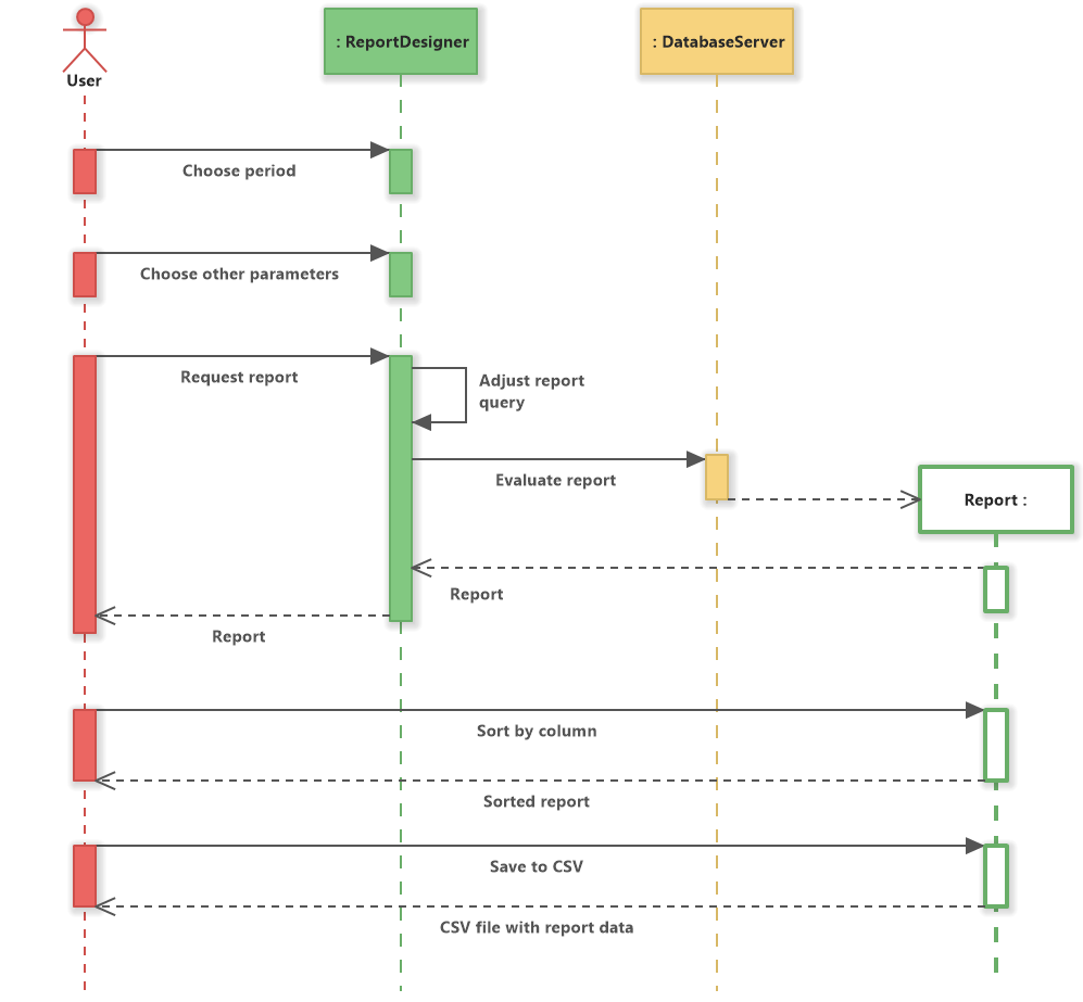Report Generation System (UML Sequence Diagram) - Software Ideas Modeler