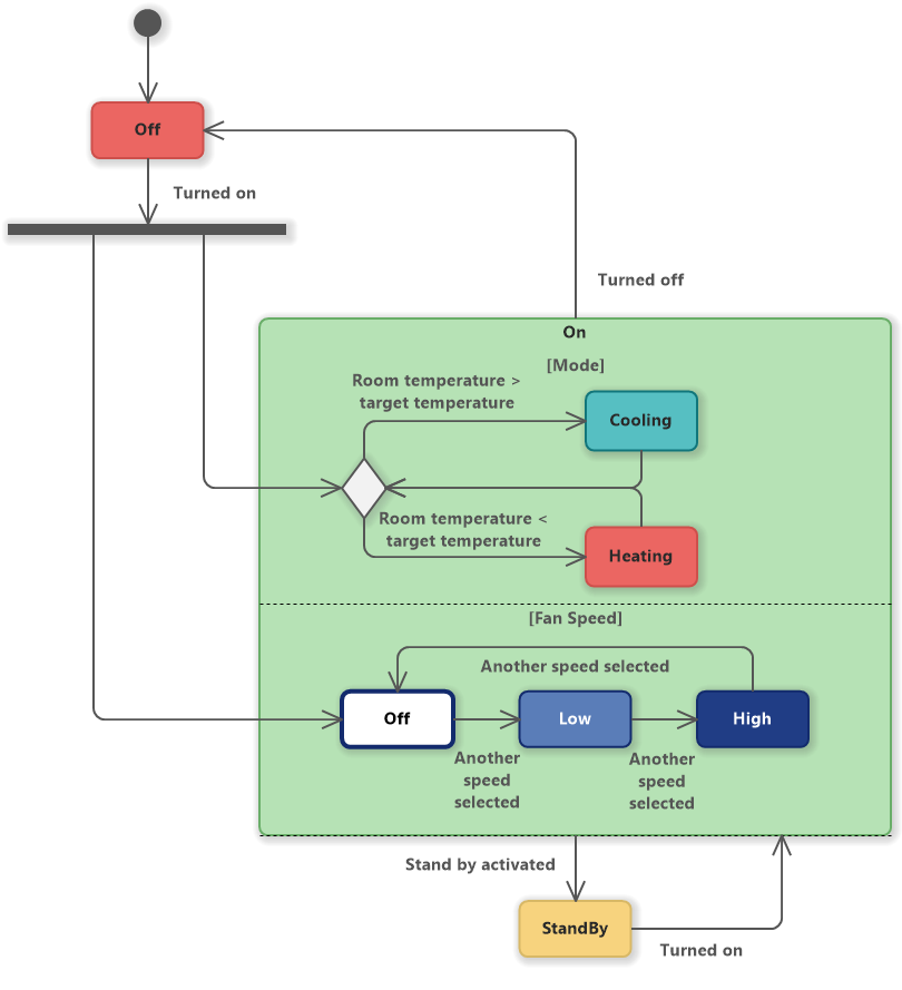 Air Conditioner Uml State Machine Diagram Software Ideas Modeler 9890