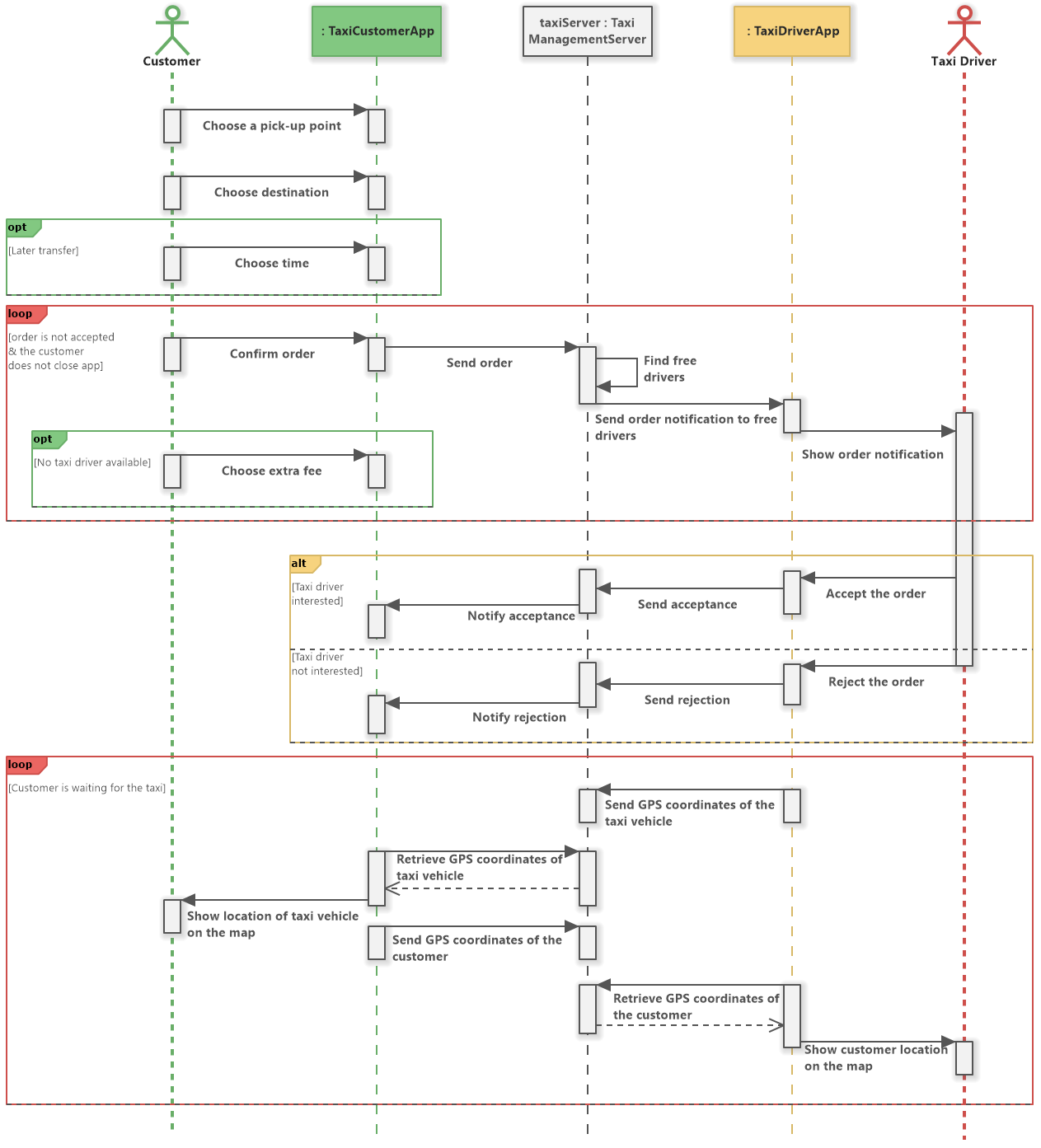 taxi-booking-system-uml-sequence-diagram-software-ideas-modeler