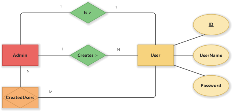 Admin and User (Chen ER Diagram) - Software Ideas Modeler