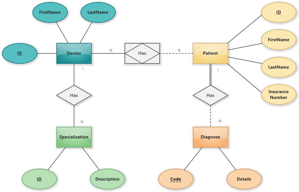 Doctor and Patient (Chen ER Diagram) - Software Ideas Modeler