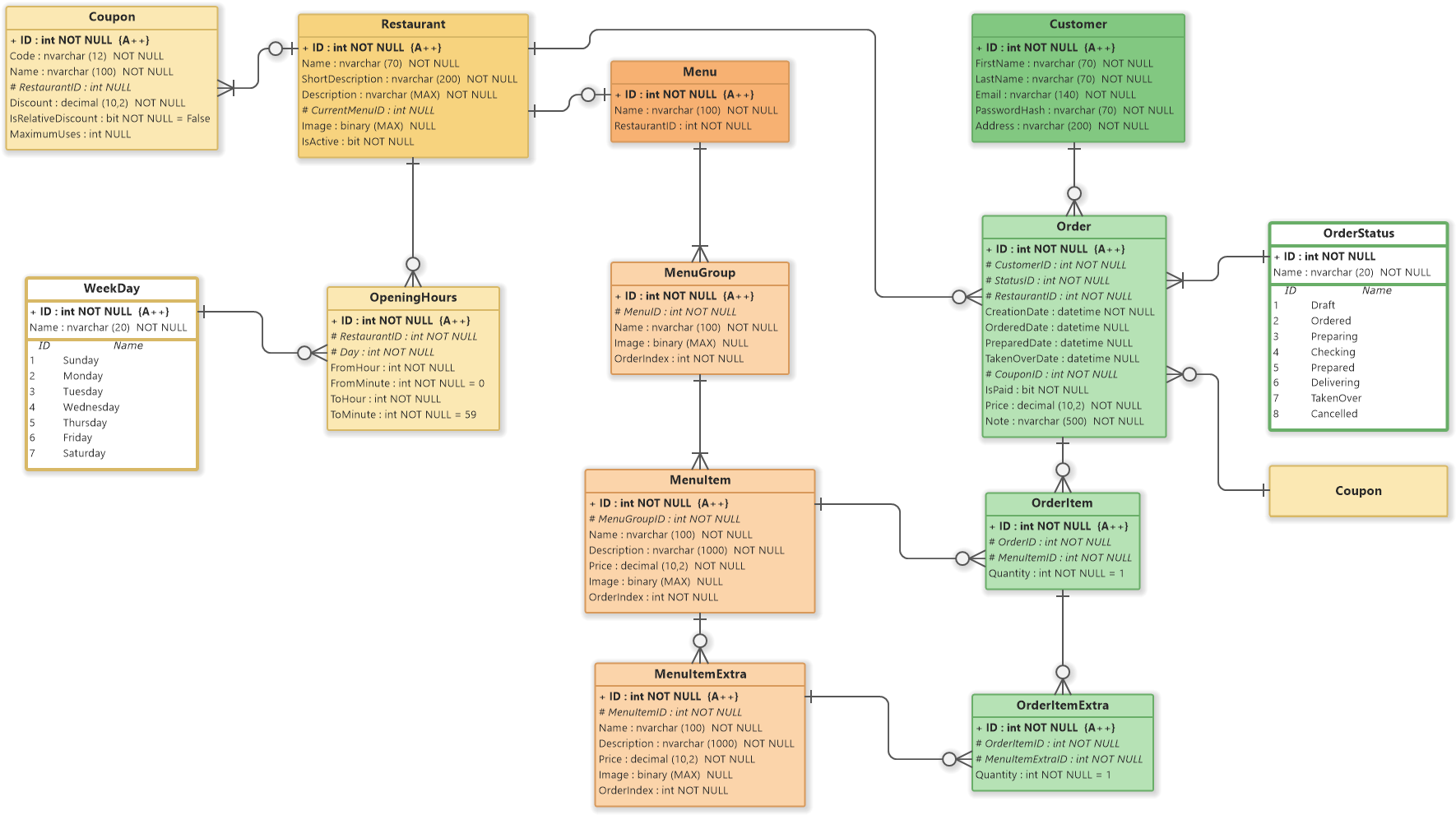 Food Ordering System Er Diagram Software Ideas Modeler 5461