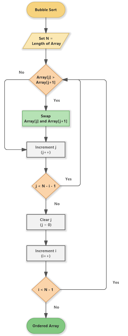 Java Sorting Algorithm: Bubble Sort