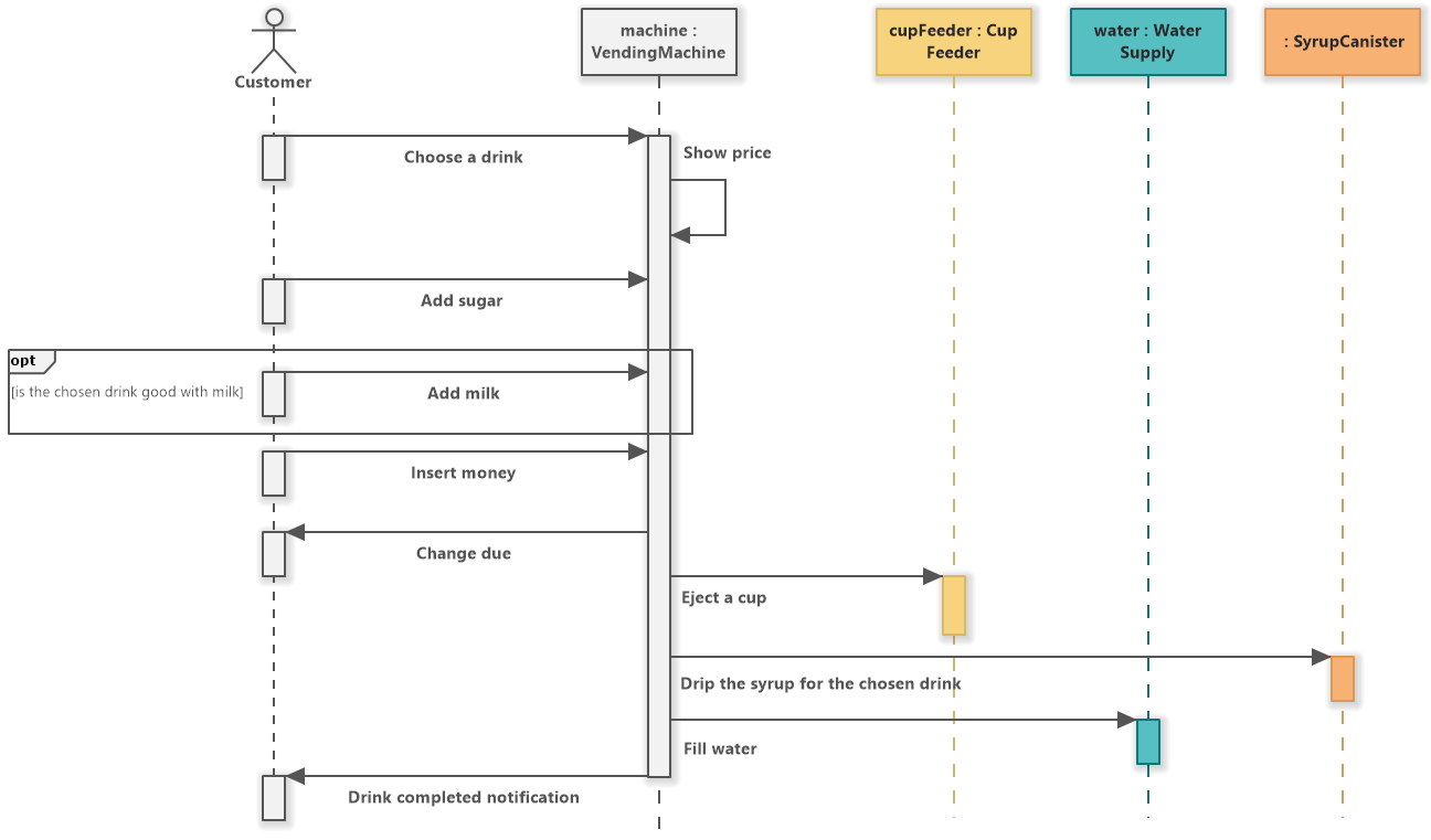 Use of sequence diagram in uml