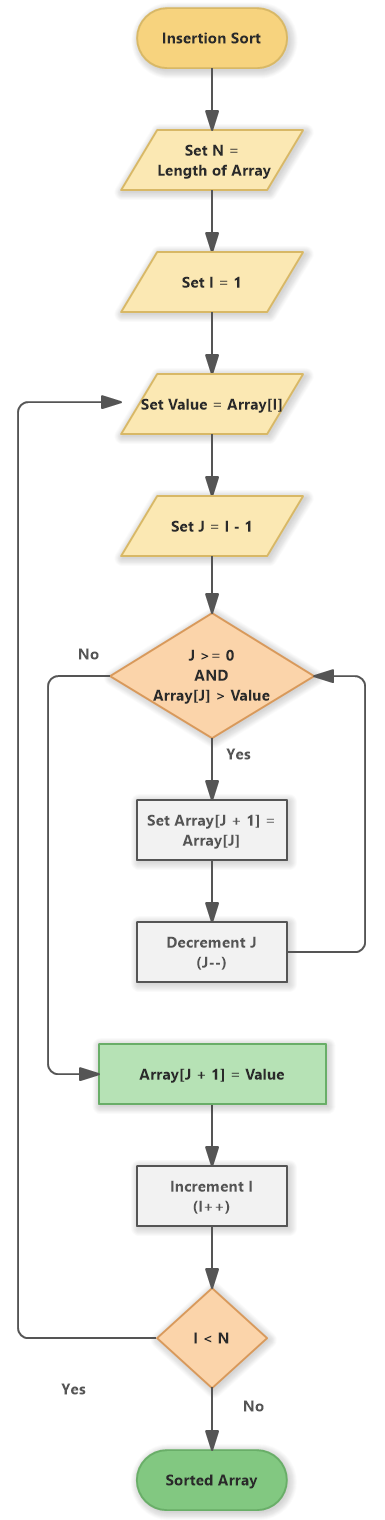 Insertion Sort (Flowchart)