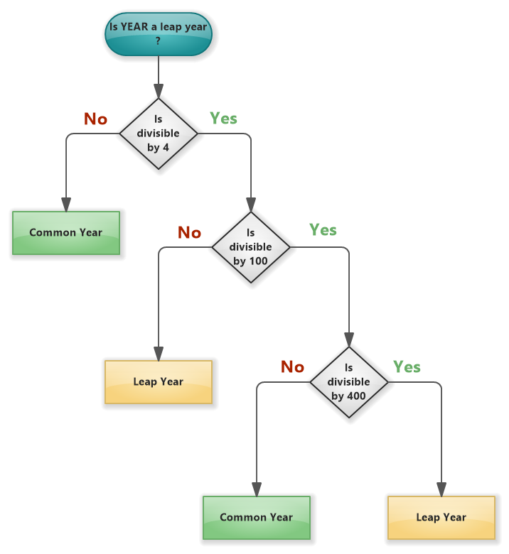 Leap Year Check Flowchart Software Ideas Modeler