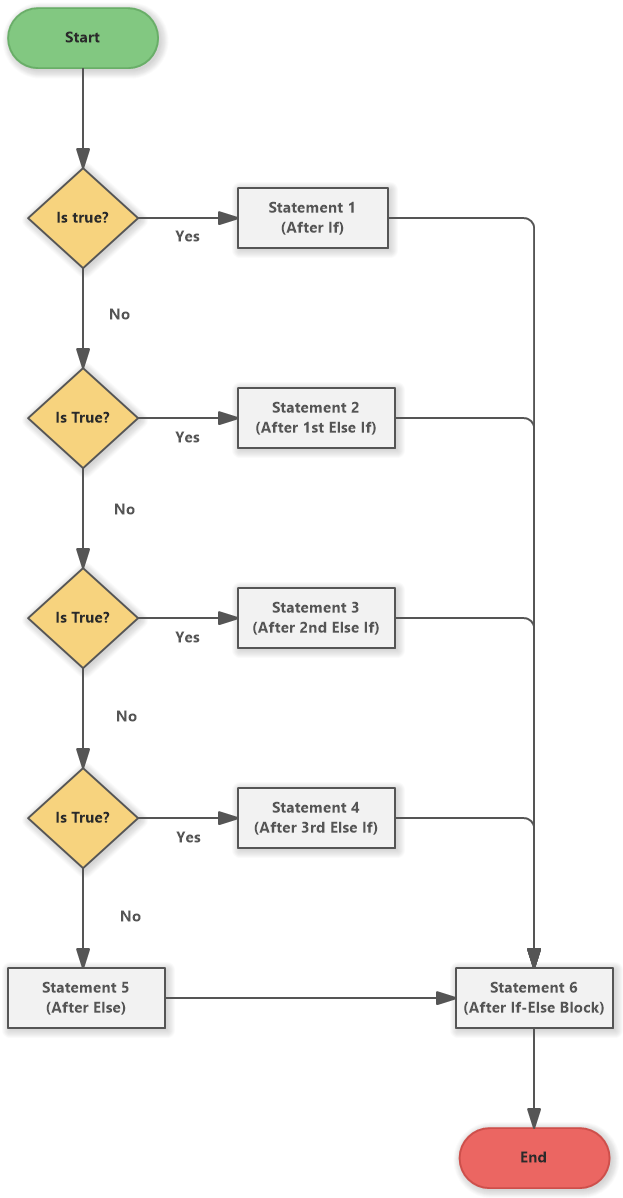 Else If Ladder (Flowchart) - Software Ideas Modeler