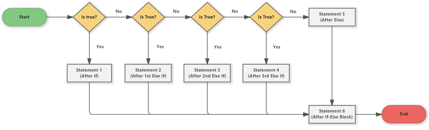 Can You Have Multiple Else If Statements