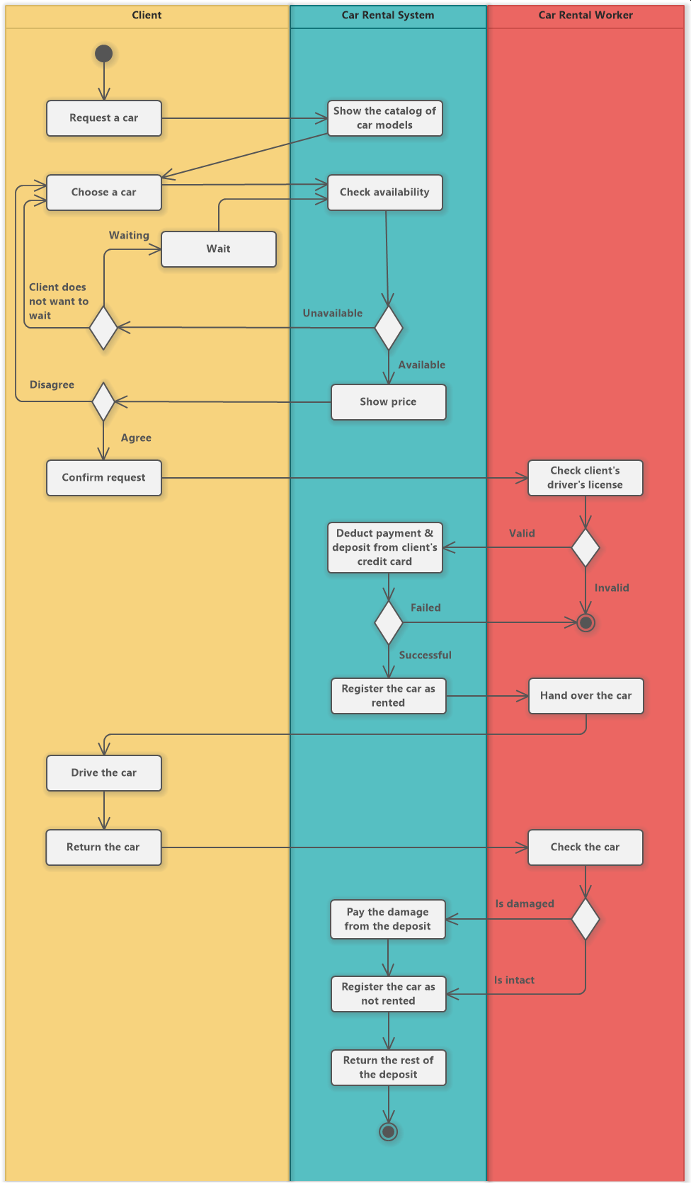 Car Rental System Uml Activity Diagram Software Ideas Modeler 6728