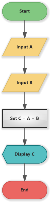 Addition Of Two Numbers