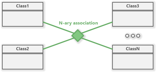 visual paradigm n-ary association