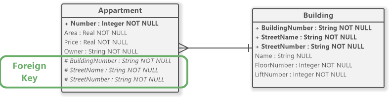 Foreign Key (Entity Relationship Diagram) - Software Ideas Modeler