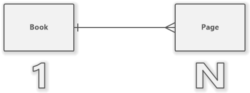 Many-to-many relationships, ER Diagram