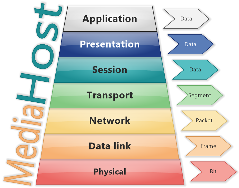 Diagram for layers of OSI model