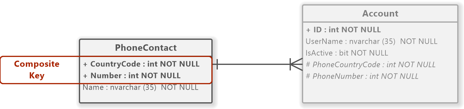 Composite key of entity (Entity-Relationship Diagram)