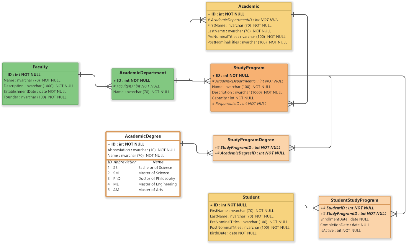 Entity-relationship diagram for University system