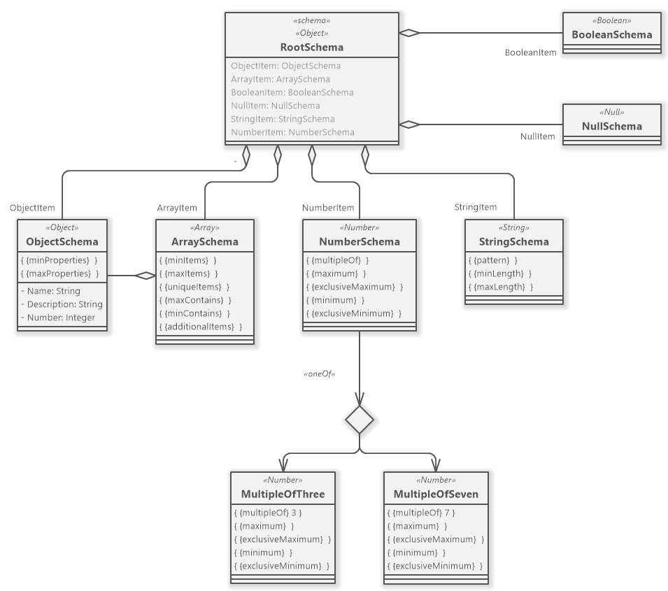 Jsonschema To Uml Tool To Generate Uml Diagrams From Json Schema Porn