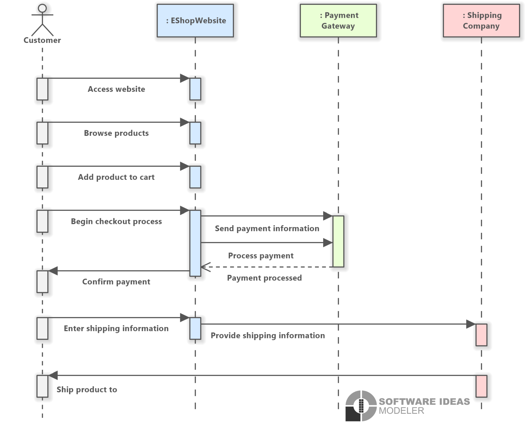 Online Shopping (UML Sequence Diagram) Software Ideas Modeler