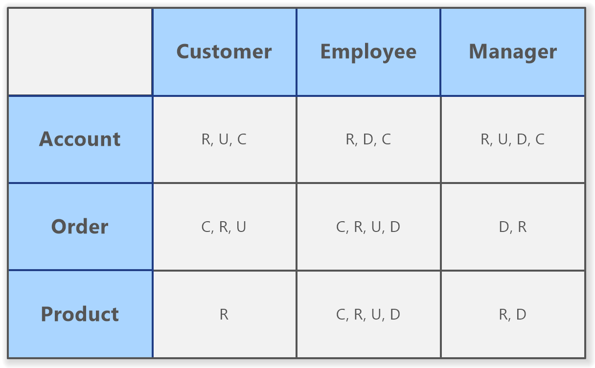 Crud Matrix Each Row Represents The Shop | ladorrego.com.ar