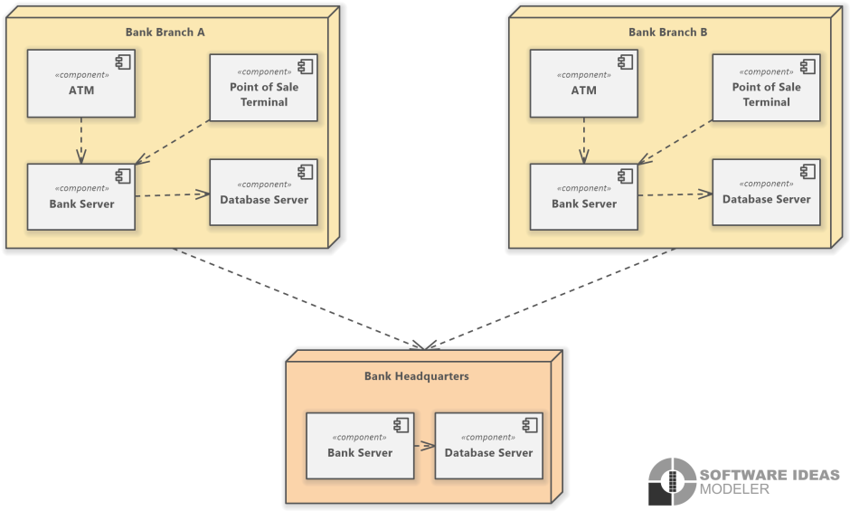 Banking System (UML Deployment Diagram) Software Ideas Modeler