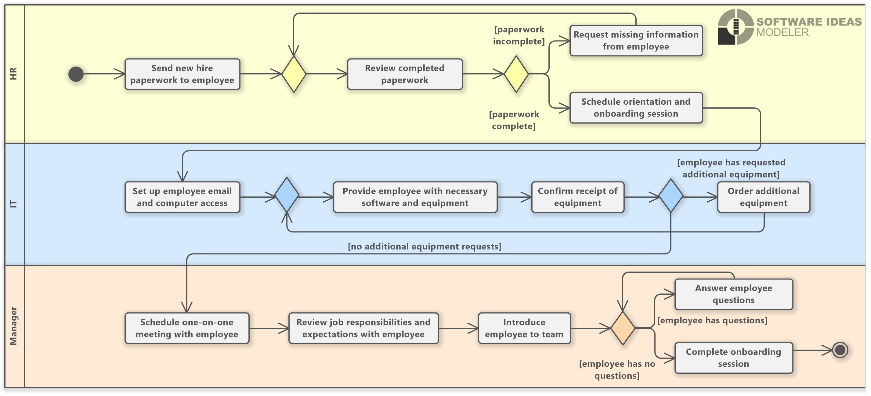 Employee Onboarding Workflow Uml Activity Diagram Software Ideas Modeler 6802